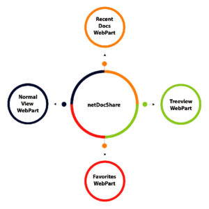 netDocShare-Approach